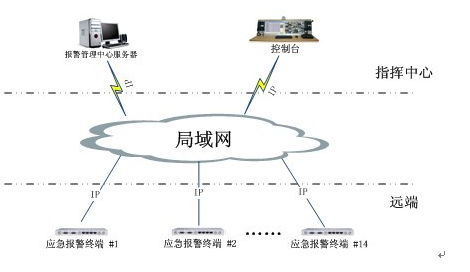 應(yīng)急<a href=http://www.cqxhpf.com/zhengfuzhihuidiaoduxitong/ target=_blank class=infotextkey>指揮</a>報警系統(tǒng)拓?fù)鋱D.jpg