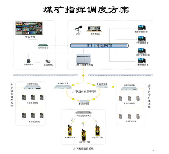 煤礦企業(yè)<a href=http://www.cqxhpf.com/zhengfuzhihuidiaoduxitong/ target=_blank class=infotextkey>指揮</a><a href=http://www.cqxhpf.com/zhengfuzhihuidiaoduxitong/ target=_blank class=infotextkey>調(diào)度</a>系統(tǒng)解決方案.jpg